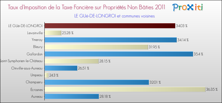 Taux d'imposition de la taxe foncière sur les immeubles et terrains non batis 2011 pour LE GUé-DE-LONGROI et les communes proches Comparaison des taux d'imposition de la taxe foncière sur les immeubles et terrains non batis 2011 pour LE GUé-DE-LONGROI et les communes voisines