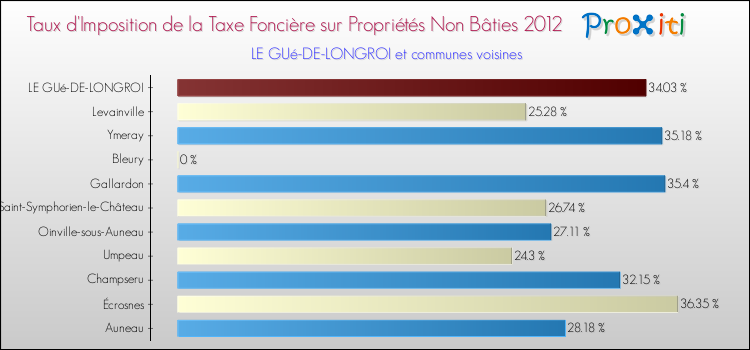 Taux d'imposition de la taxe foncière sur les immeubles et terrains non batis 2012 pour LE GUé-DE-LONGROI et les communes proches Comparaison des taux d'imposition de la taxe foncière sur les immeubles et terrains non batis 2012 pour LE GUé-DE-LONGROI et les communes voisines