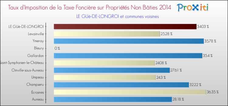 Taux d'imposition de la taxe foncière sur les immeubles et terrains non batis 2014 pour LE GUé-DE-LONGROI et les communes proches Comparaison des taux d'imposition de la taxe foncière sur les immeubles et terrains non batis 2014 pour LE GUé-DE-LONGROI et les communes voisines