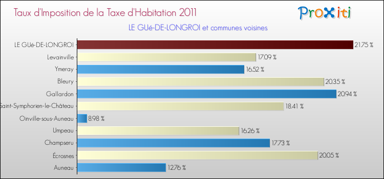 Taux d'imposition de la taxe d'habitation 2011 pour LE GUé-DE-LONGROI et les communes proches Comparaison des taux d'imposition de la taxe d'habitation 2011 pour LE GUé-DE-LONGROI et les communes voisines