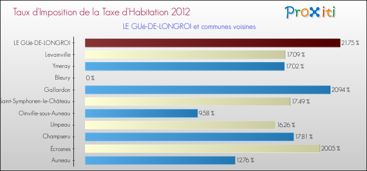 Taux d'imposition de la taxe d'habitation 2012 pour LE GUé-DE-LONGROI et les communes proches Comparaison des taux d'imposition de la taxe d'habitation 2012 pour LE GUé-DE-LONGROI et les communes voisines