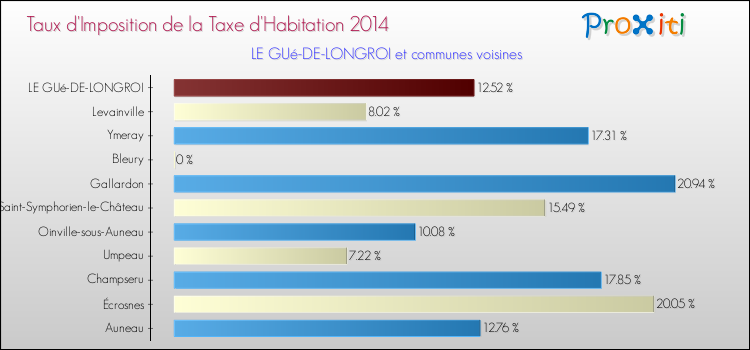 Taux d'imposition de la taxe d'habitation 2014 pour LE GUé-DE-LONGROI et les communes proches Comparaison des taux d'imposition de la taxe d'habitation 2014 pour LE GUé-DE-LONGROI et les communes voisines