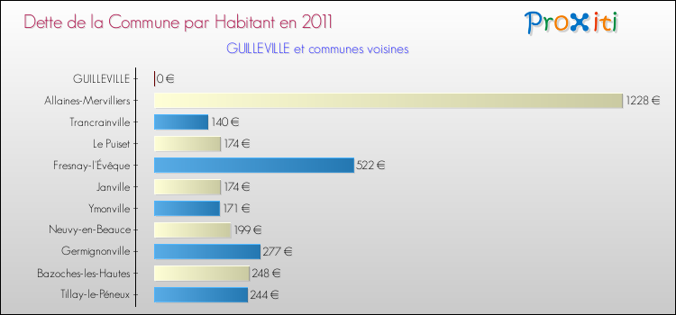 Dette par habitant de la commune en 2011 pour GUILLEVILLE et les communes proches Comparaison de la dette par habitant de la commune en 2011 pour GUILLEVILLE et les communes voisines