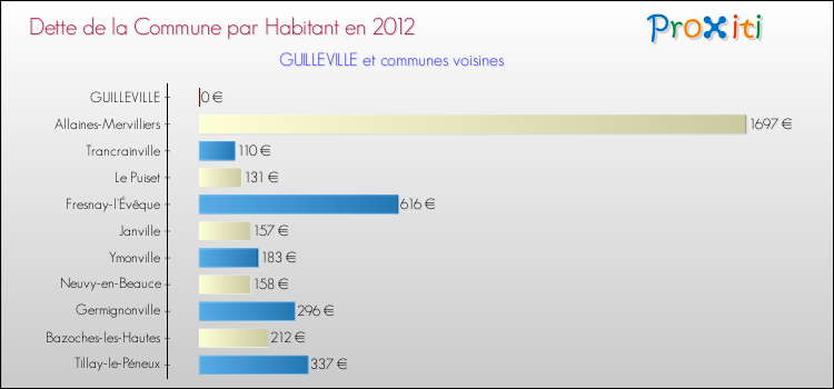 Dette par habitant de la commune en 2012 pour GUILLEVILLE et les communes proches Comparaison de la dette par habitant de la commune en 2012 pour GUILLEVILLE et les communes voisines