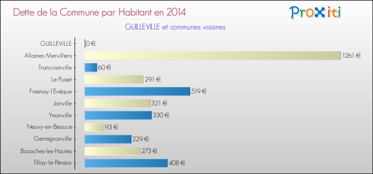 Dette par habitant de la commune en 2014 pour GUILLEVILLE et les communes proches Comparaison de la dette par habitant de la commune en 2014 pour GUILLEVILLE et les communes voisines