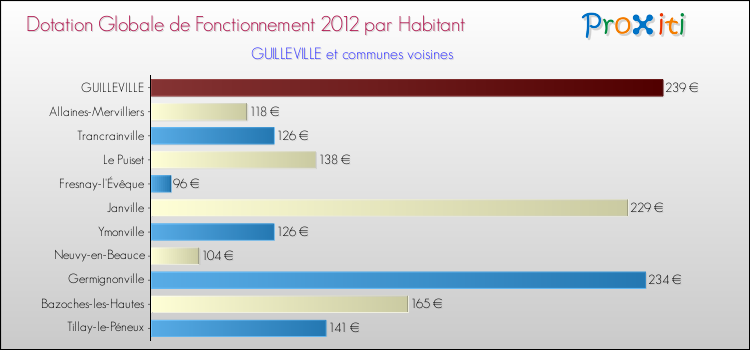 Montant des dotations globales de fonctionnement DGF par Habitant pour GUILLEVILLE et les communes proches Comparaison des des dotations globales de fonctionnement DGF par habitant pour GUILLEVILLE et les communes voisines