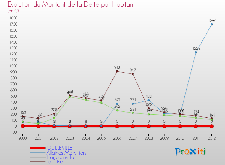 Evolution de la dette par habitant pour la commune de GUILLEVILLE et les communes proches de 2000 à 2012 Comparaison de la dette par habitant pour GUILLEVILLE et les communes voisines de 2000 à 2012