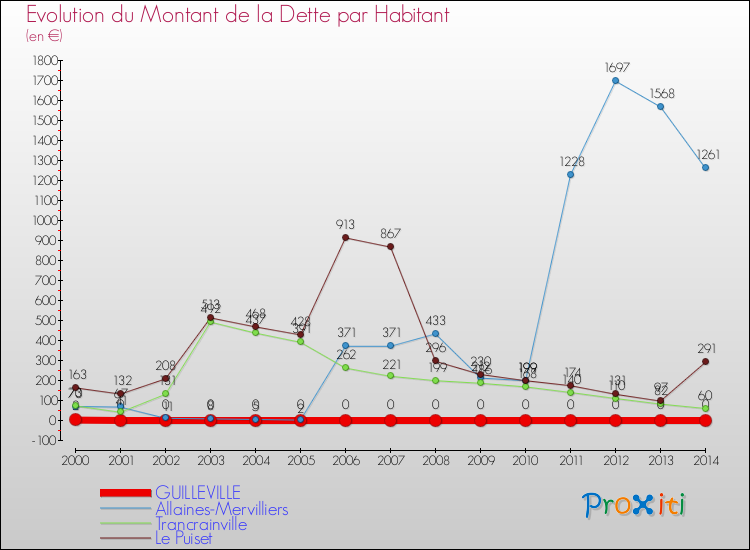 Evolution de la dette par habitant pour la commune de GUILLEVILLE et les communes proches de 2000 à 2014 Comparaison de la dette par habitant pour GUILLEVILLE et les communes voisines de 2000 à 2014