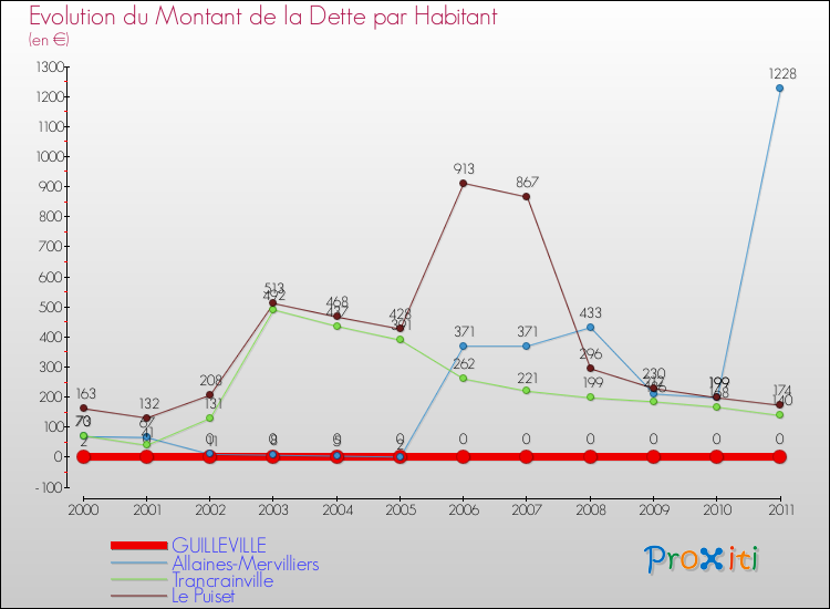 Evolution de la dette par habitant pour la commune de GUILLEVILLE et les communes proches Comparaison de la dette par habitant pour GUILLEVILLE et les communes voisines