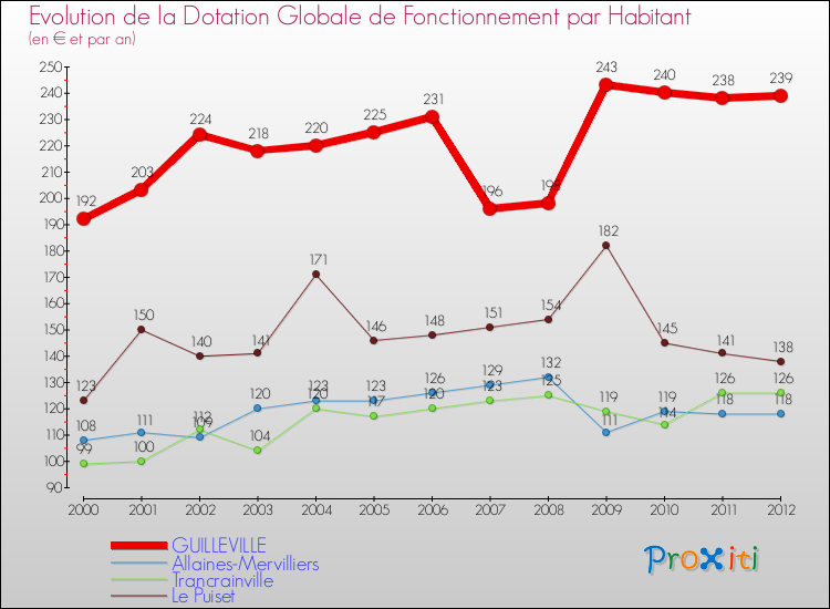 Evolution et montant de la dotation globale de fonctionnement par Habitant pour GUILLEVILLE et les communes proches Comparaison des dotations globales de fonctionnement par habitant pour GUILLEVILLE et les communes voisines