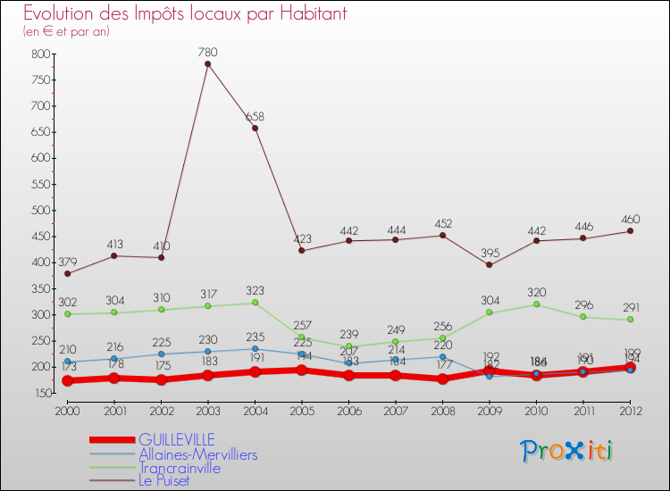 Evolution et montant des impôts locaux par Habitant pour GUILLEVILLE et les communes proches Comparaison des impôts locaux par habitant pour GUILLEVILLE et les communes voisines