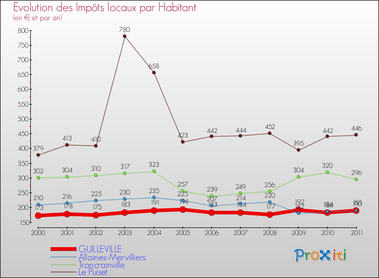 Evolution et montant des impôts locaux par Habitant pour GUILLEVILLE et les communes proches Comparaison des impôts locaux par habitant pour GUILLEVILLE et les communes voisines