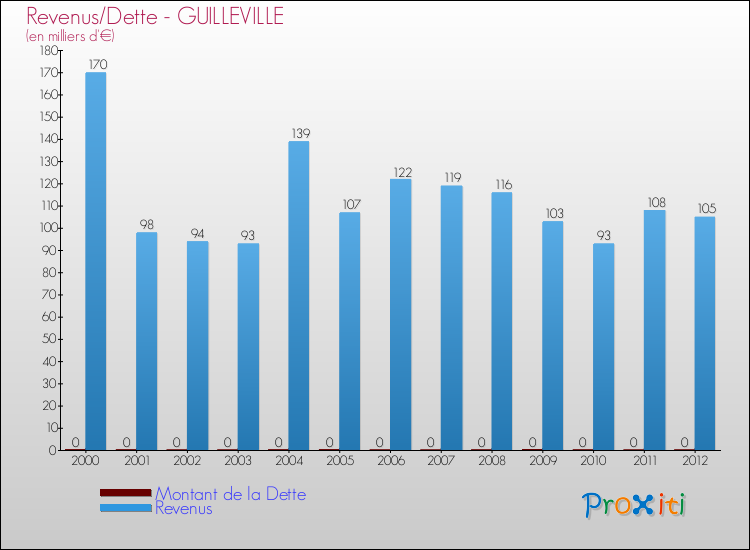 Evolution comparée de la dette et des revenus pour la commune de GUILLEVILLE de 2000 à 2012 Comparaison de la dette et des revenus pour GUILLEVILLE de 2000 à 2012