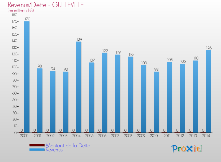 Evolution comparée de la dette et des revenus pour la commune de GUILLEVILLE de 2000 à 2014 Comparaison de la dette et des revenus pour GUILLEVILLE de 2000 à 2014