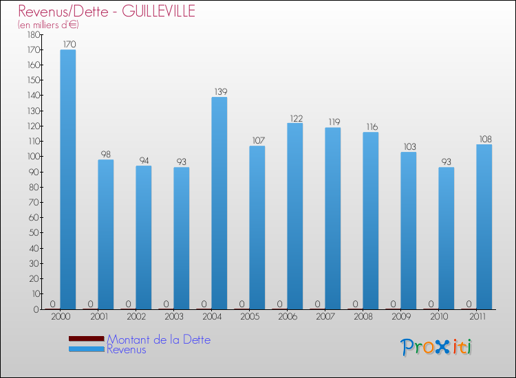 Evolution comparée de la dette et des revenus pour la commune de GUILLEVILLE de 2000 à 2011 Comparaison de la dette et des revenus pour GUILLEVILLE de 2000 à 2011