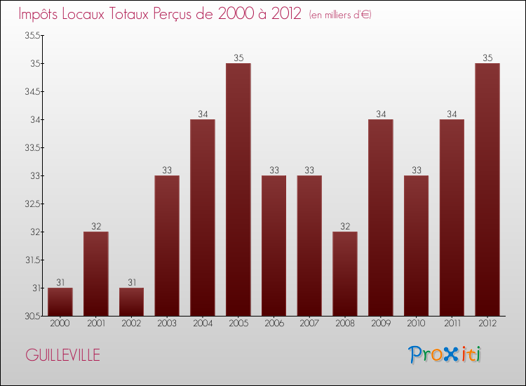 Evolution des Impôts Locaux pour la commune de GUILLEVILLE de 2000 à 2012 Evolution des Impôts Locaux pour GUILLEVILLE de 2000 à 2012