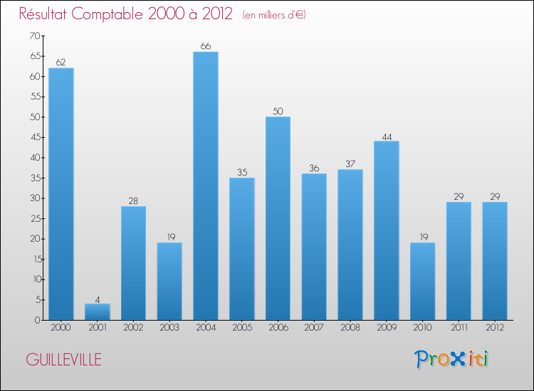 Evolution du résultat comptable pour la commune de GUILLEVILLE de 2000 à 2012 Evolution du résultat comptable pour GUILLEVILLE de 2000 à 2012
