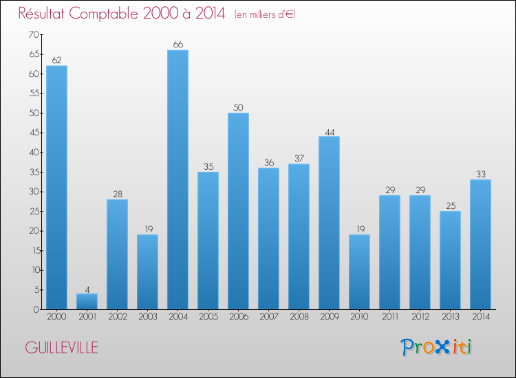 Evolution du résultat comptable pour la commune de GUILLEVILLE de 2000 à 2014 Evolution du résultat comptable pour GUILLEVILLE de 2000 à 2014