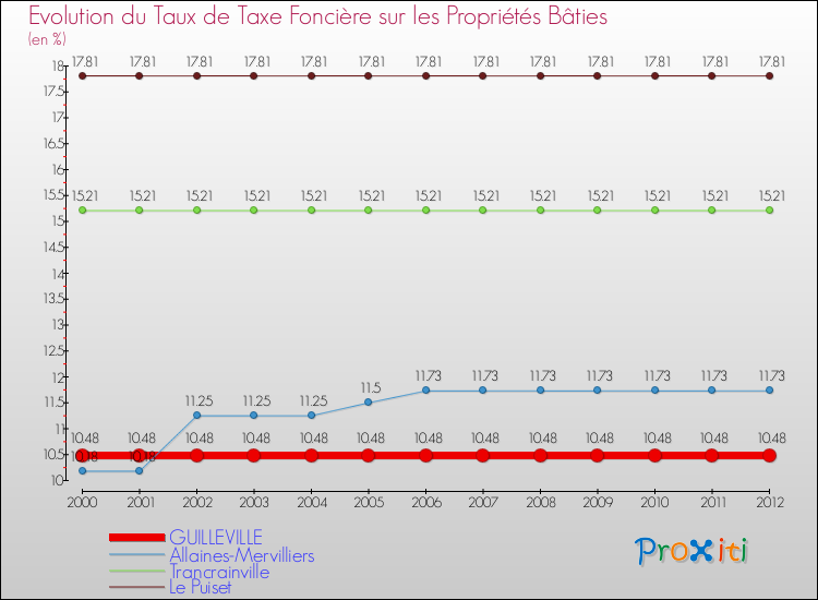 Evolution du taux de la taxe foncière sur le bati pour GUILLEVILLE et les communes proches de 2000 à 2012 Comparaison des taux de taxe foncière sur le bati pour GUILLEVILLE et les communes voisines de 2000 à 2012