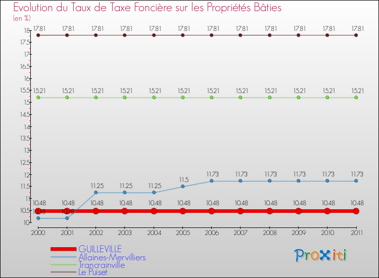 Evolution du taux de la taxe foncière sur le bati pour GUILLEVILLE et les communes proches Comparaison des taux de taxe foncière sur le bati pour GUILLEVILLE et les communes voisines