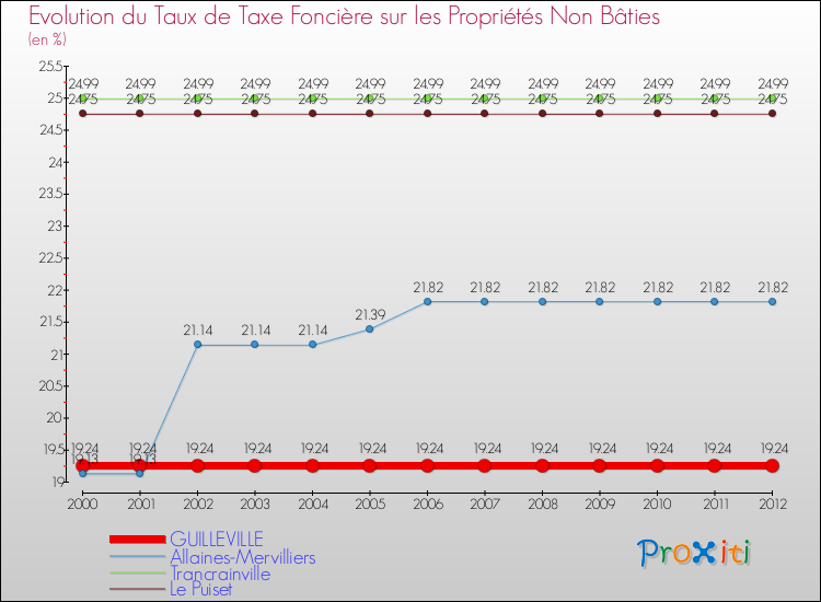 Evolution du taux de la taxe foncière sur les immeubles et terrains non batis pour GUILLEVILLE et les communes proches de 2000 à 2012 Comparaison des taux de la taxe foncière sur les immeubles et terrains non batis pour GUILLEVILLE et les communes voisines de 2000 à 2012