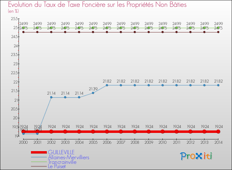 Evolution du taux de la taxe foncière sur les immeubles et terrains non batis pour GUILLEVILLE et les communes proches de 2000 à 2014 Comparaison des taux de la taxe foncière sur les immeubles et terrains non batis pour GUILLEVILLE et les communes voisines de 2000 à 2014