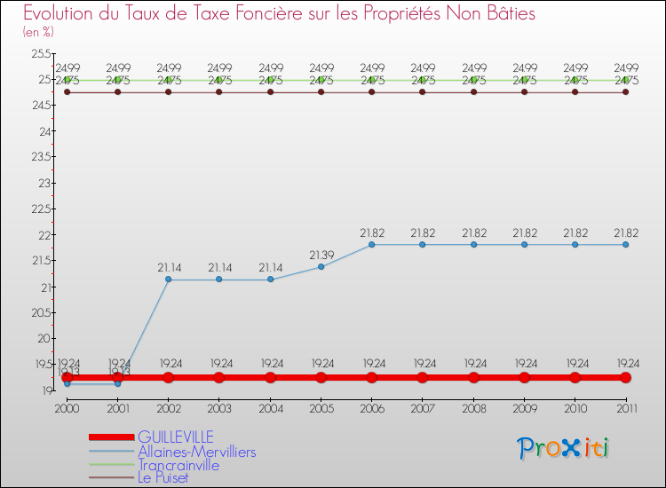 Evolution du taux de la taxe foncière sur les immeubles et terrains non batis pour GUILLEVILLE et les communes proches Comparaison des taux de la taxe foncière sur les immeubles et terrains non batis pour GUILLEVILLE et les communes voisines