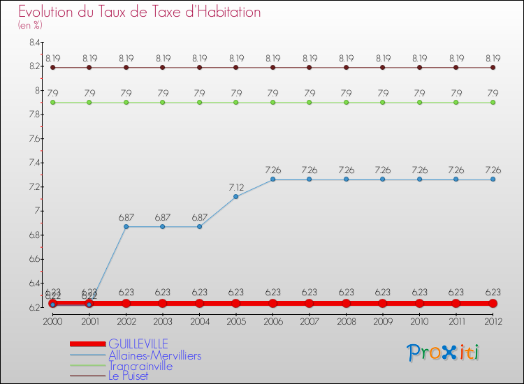 Evolution du taux de la taxe d'habitation pour GUILLEVILLE et les communes proches Comparaison des taux de la taxe d'habitation pour GUILLEVILLE et les communes voisines