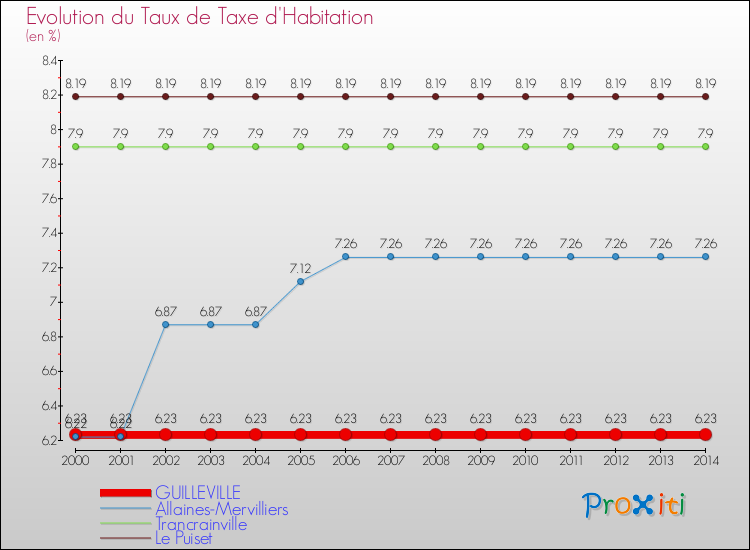 Evolution du taux de la taxe d'habitation pour GUILLEVILLE et les communes proches de 2000 à 2014 Comparaison des taux de la taxe d'habitation pour GUILLEVILLE et les communes voisines de 2000 à 2014
