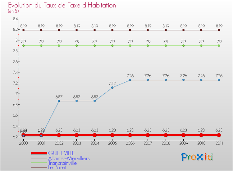 Evolution du taux de la taxe d'habitation pour GUILLEVILLE et les communes proches Comparaison des taux de la taxe d'habitation pour GUILLEVILLE et les communes voisines
