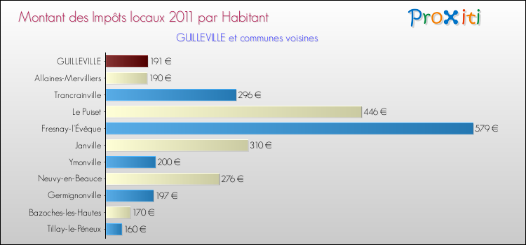 Montant des impôts locaux par Habitant pour GUILLEVILLE et les communes proches Comparaison des impôts locaux par habitant pour GUILLEVILLE et les communes voisines