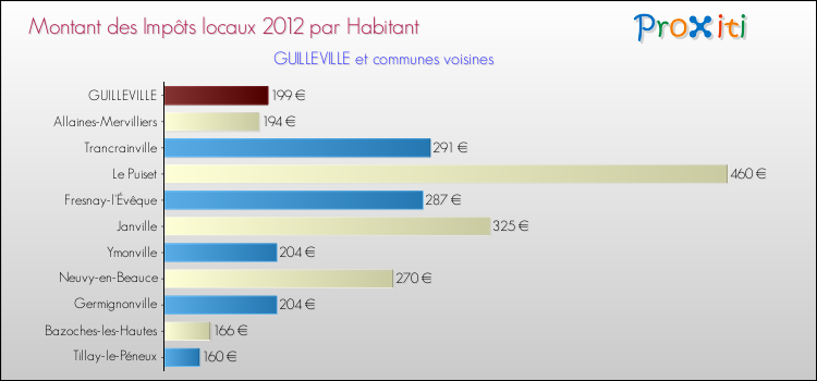 Montant des impôts locaux par Habitant pour GUILLEVILLE et les communes proches Comparaison des impôts locaux par habitant pour GUILLEVILLE et les communes voisines