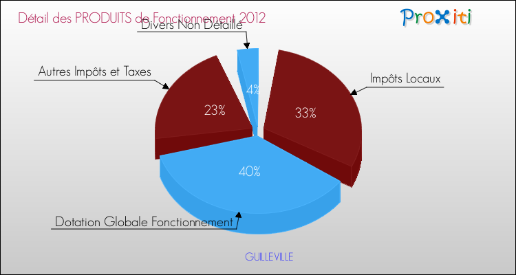 Décomposition du Budget de Fonctionnement 2012 de la commune de GUILLEVILLE Budget de Fonctionnement 2012 pour la commune de GUILLEVILLE