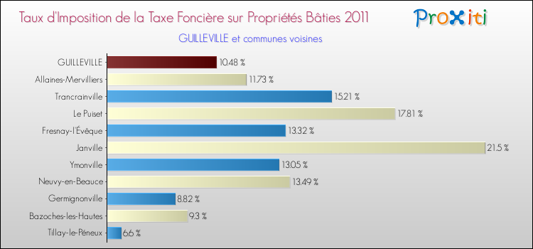 Taux d'imposition de la taxe foncière sur le bati 2011 pour GUILLEVILLE et les communes proches Comparaison des taux d'imposition de la taxe foncière sur le bati 2011 pour GUILLEVILLE et les communes voisines