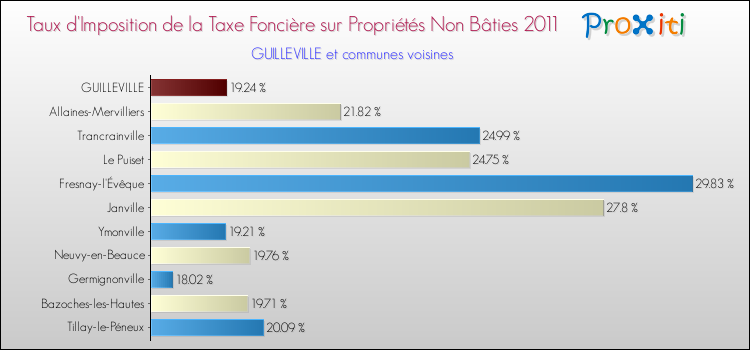 Taux d'imposition de la taxe foncière sur les immeubles et terrains non batis 2011 pour GUILLEVILLE et les communes proches Comparaison des taux d'imposition de la taxe foncière sur les immeubles et terrains non batis 2011 pour GUILLEVILLE et les communes voisines