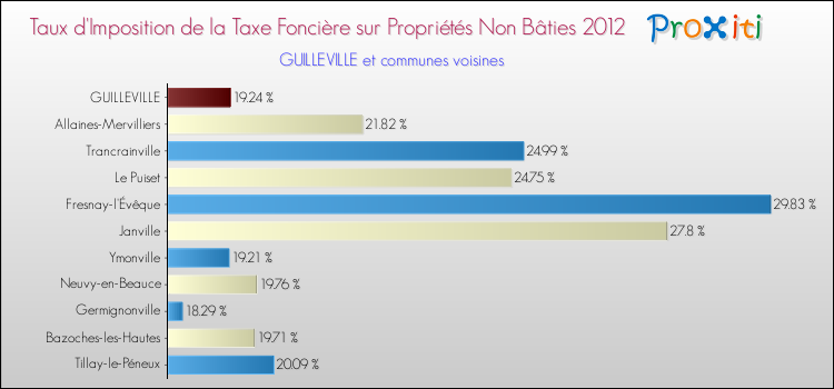 Taux d'imposition de la taxe foncière sur les immeubles et terrains non batis 2012 pour GUILLEVILLE et les communes proches Comparaison des taux d'imposition de la taxe foncière sur les immeubles et terrains non batis 2012 pour GUILLEVILLE et les communes voisines