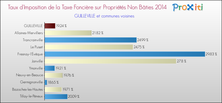 Taux d'imposition de la taxe foncière sur les immeubles et terrains non batis 2014 pour GUILLEVILLE et les communes proches Comparaison des taux d'imposition de la taxe foncière sur les immeubles et terrains non batis 2014 pour GUILLEVILLE et les communes voisines