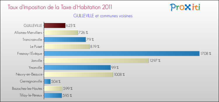 Taux d'imposition de la taxe d'habitation 2011 pour GUILLEVILLE et les communes proches Comparaison des taux d'imposition de la taxe d'habitation 2011 pour GUILLEVILLE et les communes voisines