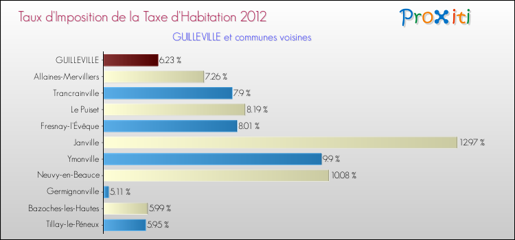 Taux d'imposition de la taxe d'habitation 2012 pour GUILLEVILLE et les communes proches Comparaison des taux d'imposition de la taxe d'habitation 2012 pour GUILLEVILLE et les communes voisines