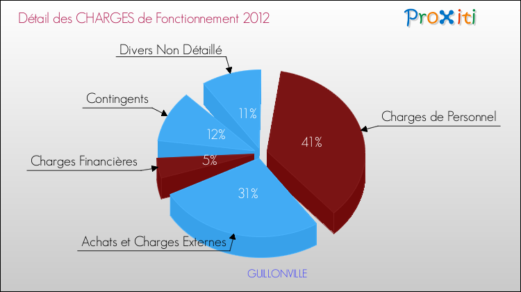 Décomposition des Charges de Fonctionnement 2012 de la commune de GUILLONVILLE Charges de Fonctionnement 2012 pour la commune de GUILLONVILLE