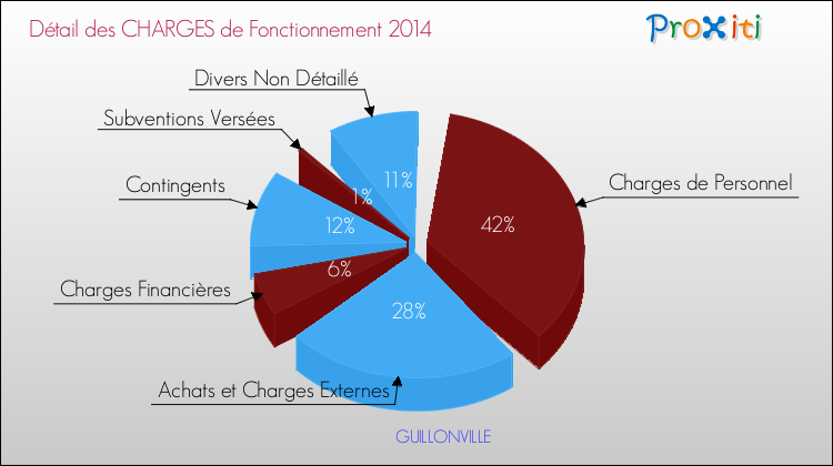 Décomposition des Charges de Fonctionnement 2014 de la commune de GUILLONVILLE Charges de Fonctionnement 2014 pour la commune de GUILLONVILLE