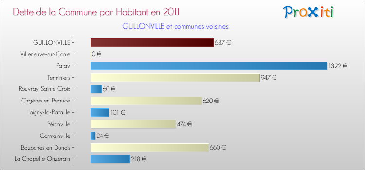 Dette par habitant de la commune en 2011 pour GUILLONVILLE et les communes proches Comparaison de la dette par habitant de la commune en 2011 pour GUILLONVILLE et les communes voisines