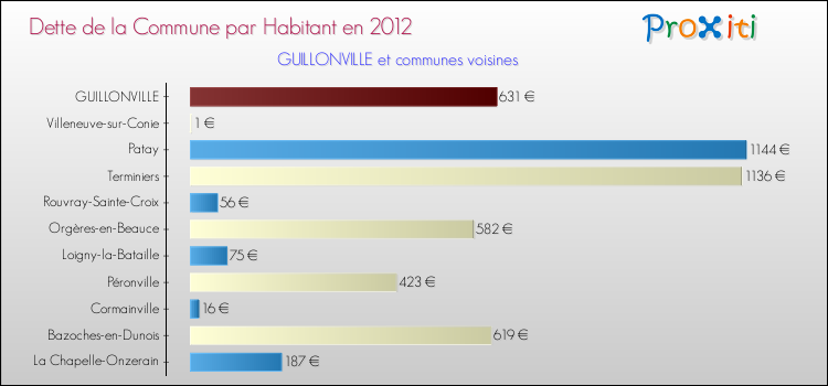 Dette par habitant de la commune en 2012 pour GUILLONVILLE et les communes proches Comparaison de la dette par habitant de la commune en 2012 pour GUILLONVILLE et les communes voisines
