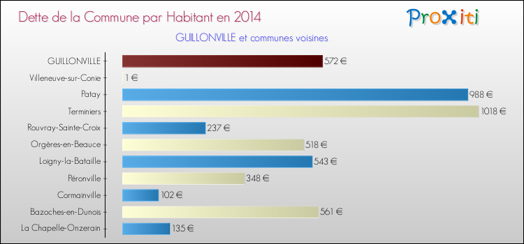 Dette par habitant de la commune en 2014 pour GUILLONVILLE et les communes proches Comparaison de la dette par habitant de la commune en 2014 pour GUILLONVILLE et les communes voisines