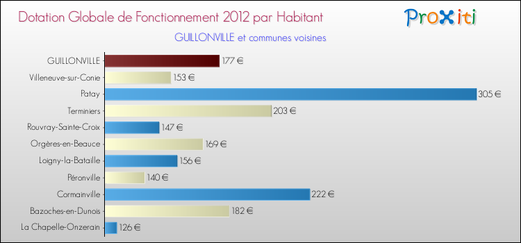 Montant des dotations globales de fonctionnement DGF par Habitant pour GUILLONVILLE et les communes proches Comparaison des des dotations globales de fonctionnement DGF par habitant pour GUILLONVILLE et les communes voisines