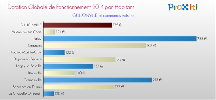 Montant des dotations globales de fonctionnement DGF par Habitant pour GUILLONVILLE et les communes proches en 2014. Comparaison des des dotations globales de fonctionnement DGF par habitant pour GUILLONVILLE et les communes voisines en 2014.