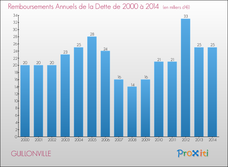 Evolution de l'annuité de la dette pour la commune de GUILLONVILLE de 2000 à 2014 Annuités de la dette pour GUILLONVILLE de 2000 à 2014