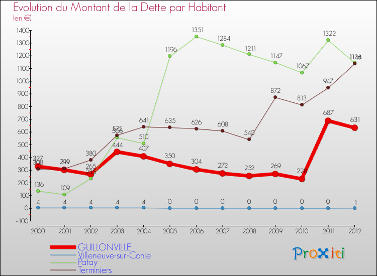 Evolution de la dette par habitant pour la commune de GUILLONVILLE et les communes proches de 2000 à 2012 Comparaison de la dette par habitant pour GUILLONVILLE et les communes voisines de 2000 à 2012