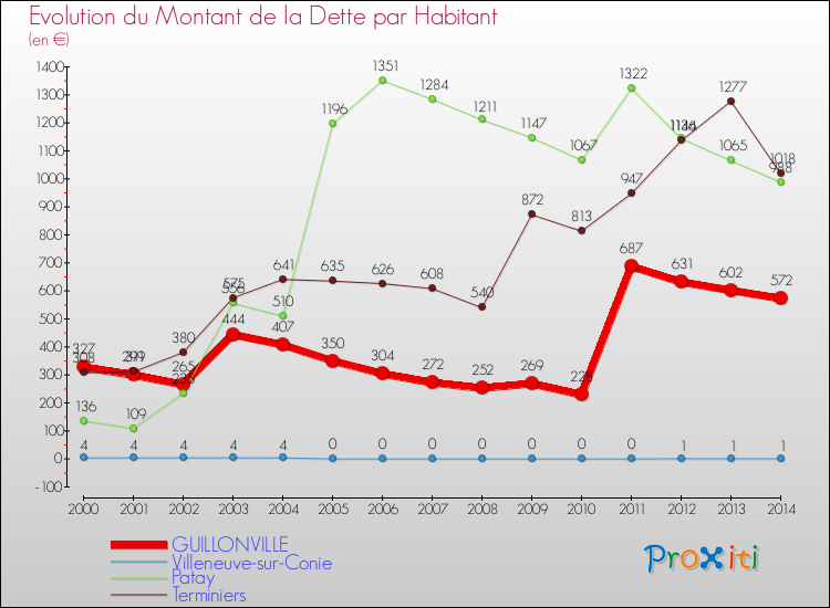 Evolution de la dette par habitant pour la commune de GUILLONVILLE et les communes proches de 2000 à 2014 Comparaison de la dette par habitant pour GUILLONVILLE et les communes voisines de 2000 à 2014