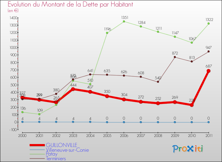 Evolution de la dette par habitant pour la commune de GUILLONVILLE et les communes proches Comparaison de la dette par habitant pour GUILLONVILLE et les communes voisines